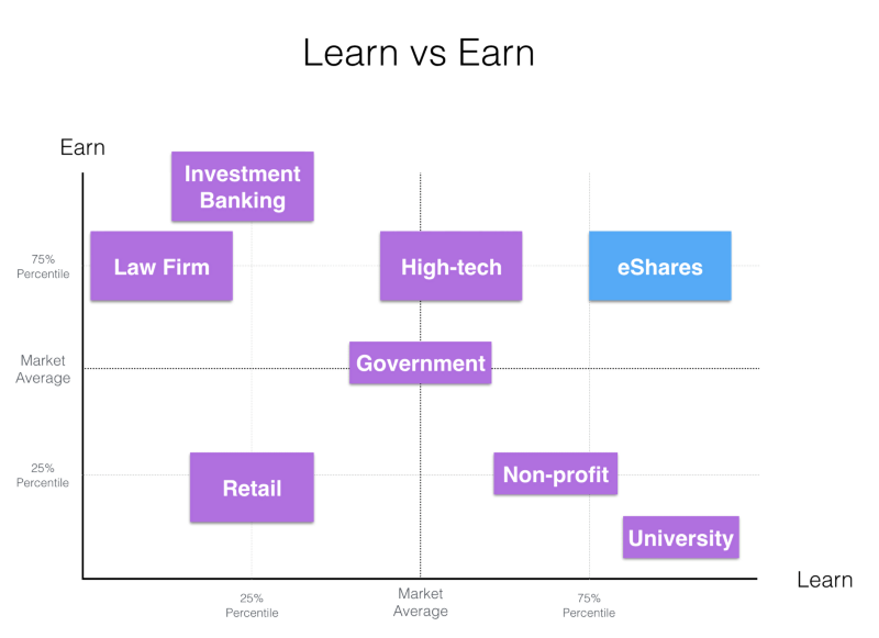 Learn vs earning startup remueration