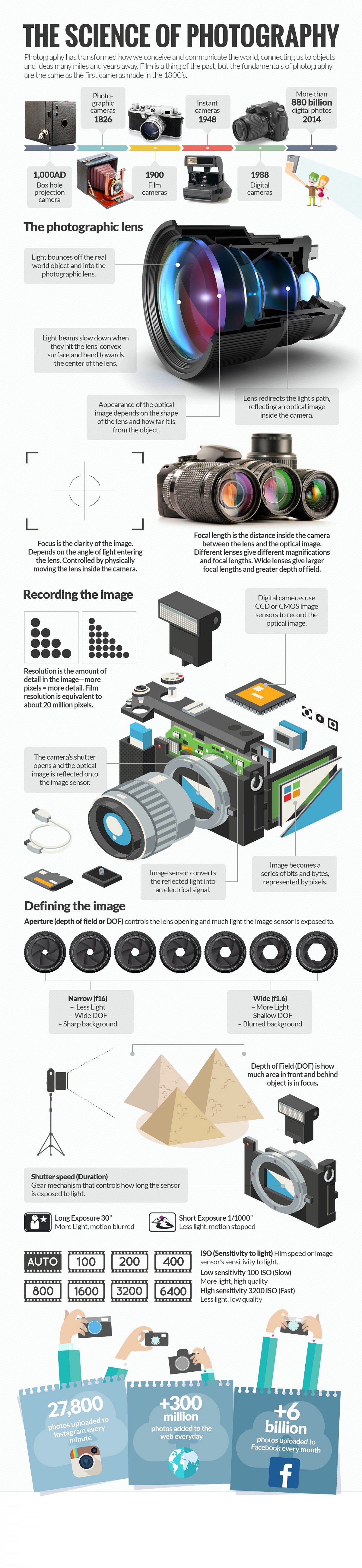 How photography actually works