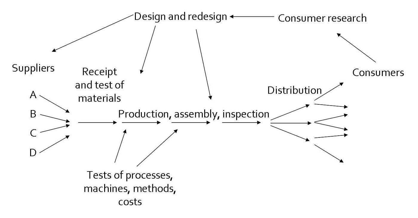 Production viewed as a system