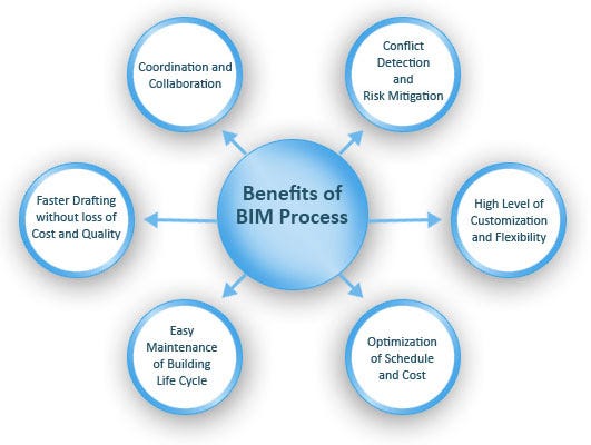 Benefits of BIM Aproplan smartbuilding