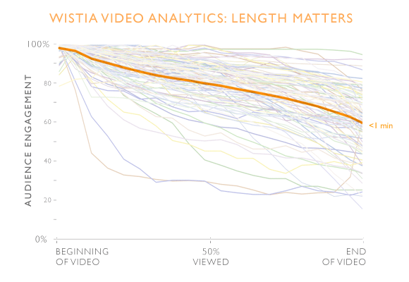 Audience engagement curve per video leght