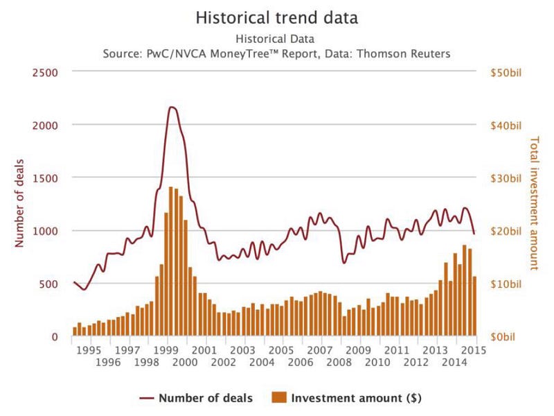 FinTech Bubble Investment Amount 1995-2015