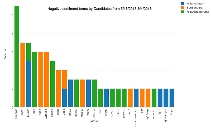 Text and Sentiment Analysis with Trump, Clinton, Sanders Twitter data