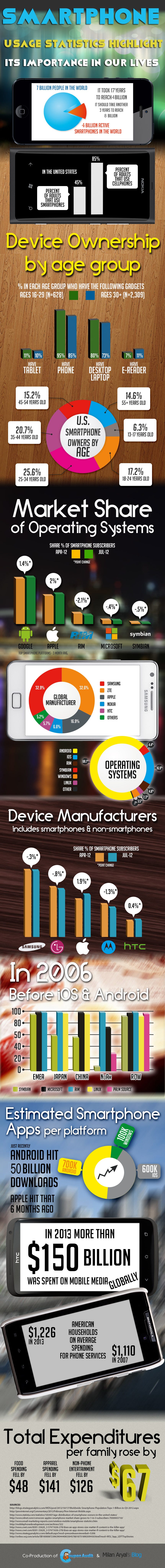 Smartphone Usage Statistics Highlight Its Importance In Our Lives [INFOGRAPHIC]